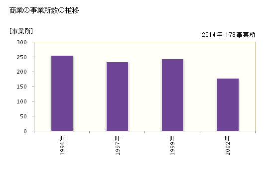 グラフ 年次 門川町(ｶﾄﾞｶﾞﾜﾁｮｳ 宮崎県)の商業の状況 商業の事業所数の推移