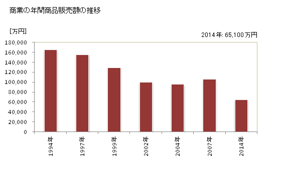 グラフ 年次 諸塚村(ﾓﾛﾂｶｿﾝ 宮崎県)の商業の状況 商業の年間商品販売額の推移