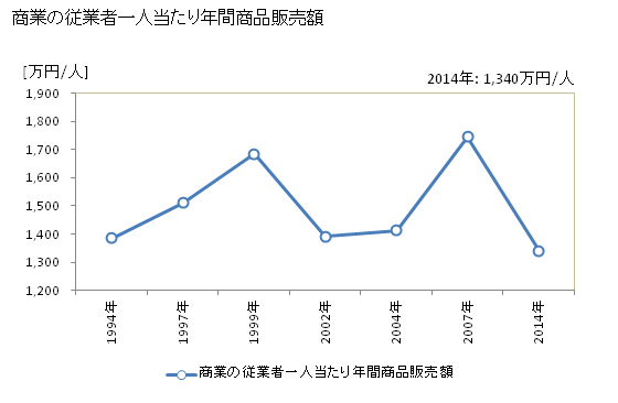 グラフ 年次 美郷町(ﾐｻﾄﾁｮｳ 宮崎県)の商業の状況 商業の従業者一人当たり年間商品販売額