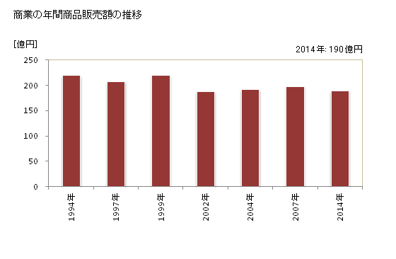 グラフ 年次 高千穂町(ﾀｶﾁﾎﾁｮｳ 宮崎県)の商業の状況 商業の年間商品販売額の推移