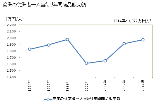 グラフ 年次 高千穂町(ﾀｶﾁﾎﾁｮｳ 宮崎県)の商業の状況 商業の従業者一人当たり年間商品販売額