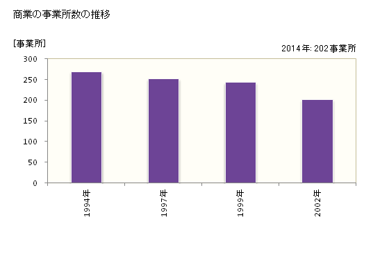 グラフ 年次 高千穂町(ﾀｶﾁﾎﾁｮｳ 宮崎県)の商業の状況 商業の事業所数の推移