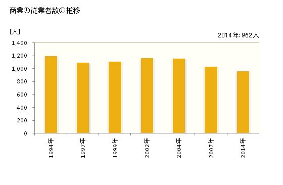 グラフ 年次 高千穂町(ﾀｶﾁﾎﾁｮｳ 宮崎県)の商業の状況 商業の従業者数の推移