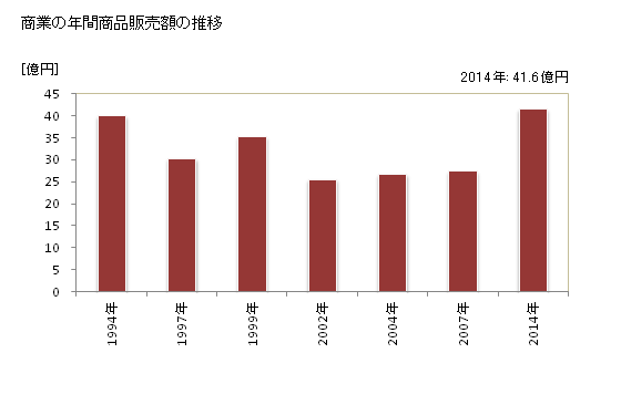 グラフ 年次 日之影町(ﾋﾉｶｹﾞﾁｮｳ 宮崎県)の商業の状況 商業の年間商品販売額の推移
