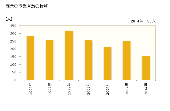 グラフ 年次 日之影町(ﾋﾉｶｹﾞﾁｮｳ 宮崎県)の商業の状況 商業の従業者数の推移