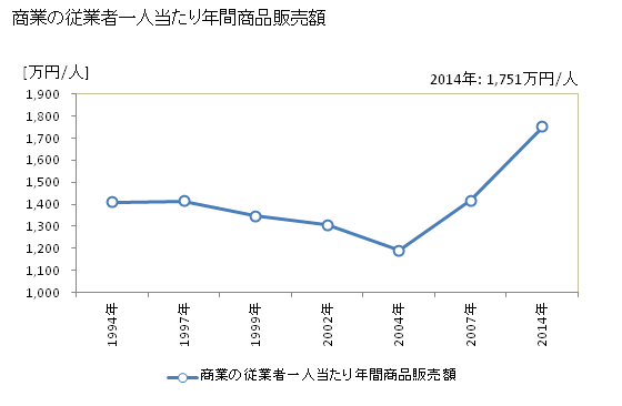 グラフ 年次 五ヶ瀬町(ｺﾞｶｾﾁｮｳ 宮崎県)の商業の状況 商業の従業者一人当たり年間商品販売額