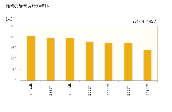 グラフ 年次 五ヶ瀬町(ｺﾞｶｾﾁｮｳ 宮崎県)の商業の状況 商業の従業者数の推移