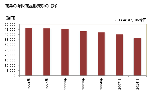 グラフ 年次 鹿児島県の商業の状況 商業の年間商品販売額の推移