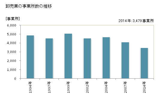 グラフ 年次 鹿児島県の商業の状況 卸売業の事業所数の推移
