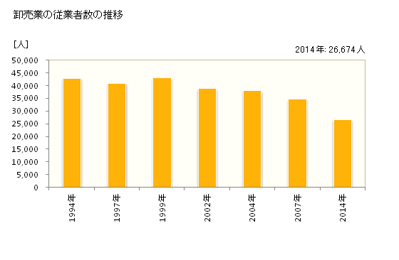 グラフ 年次 鹿児島県の商業の状況 卸売業の従業者数の推移