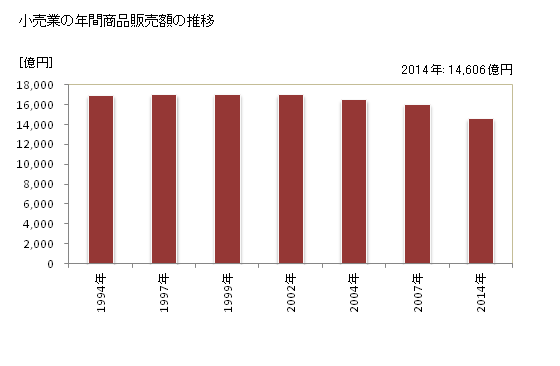 グラフ 年次 鹿児島県の商業の状況 小売業の年間商品販売額の推移