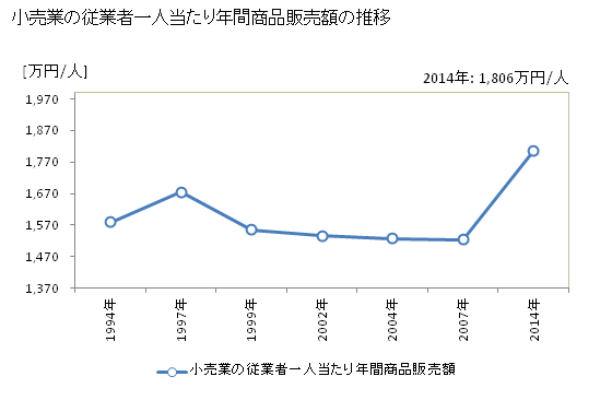 グラフ 年次 鹿児島県の商業の状況 小売業の従業者一人当たり年間商品販売額の推移