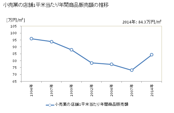 グラフ 年次 鹿児島県の商業の状況 小売業の店舗1平米当たり年間商品販売額の推移