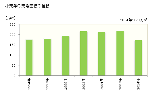 グラフ 年次 鹿児島県の商業の状況 小売業の売場面積の推移