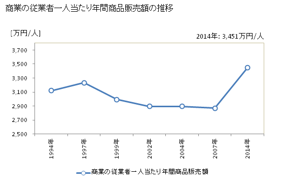 グラフ 年次 鹿児島県の商業の状況 商業の従業者一人当たり年間商品販売額の推移