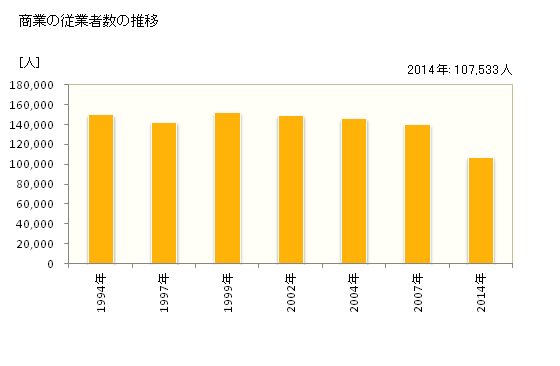 グラフ 年次 鹿児島県の商業の状況 商業の従業者数の推移
