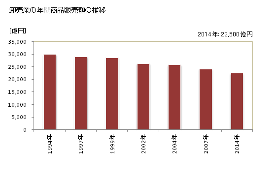 グラフ 年次 鹿児島県の商業の状況 卸売業の年間商品販売額の推移