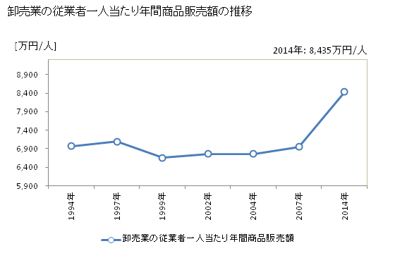 グラフ 年次 鹿児島県の商業の状況 卸売業の従業者一人当たり年間商品販売額の推移