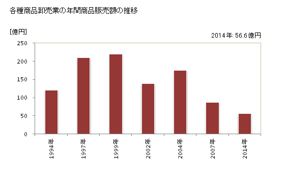 グラフ 年次 鹿児島県の各種商品卸売業の状況 各種商品卸売業の年間商品販売額の推移