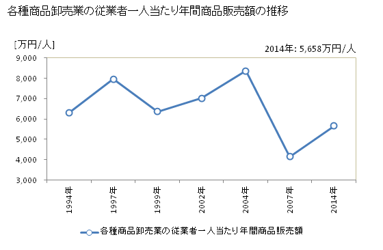 グラフ 年次 鹿児島県の各種商品卸売業の状況 各種商品卸売業の従業者一人当たり年間商品販売額の推移