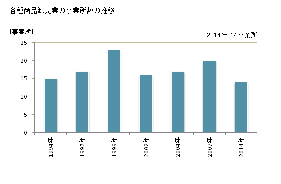 グラフ 年次 鹿児島県の各種商品卸売業の状況 各種商品卸売業の事業所数の推移