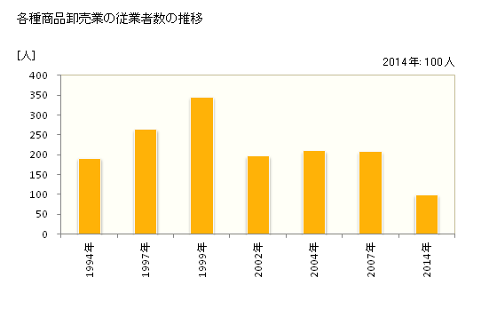 グラフ 年次 鹿児島県の各種商品卸売業の状況 各種商品卸売業の従業者数の推移