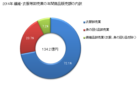 グラフ 年次 鹿児島県の繊維・衣服等卸売業の状況 繊維・衣服等卸売業の年間商品販売額の内訳