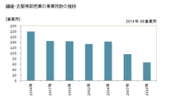 グラフ 年次 鹿児島県の繊維・衣服等卸売業の状況 繊維・衣服等卸売業の事業所数の推移