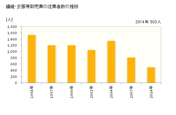 グラフ 年次 鹿児島県の繊維・衣服等卸売業の状況 繊維・衣服等卸売業の従業者数の推移