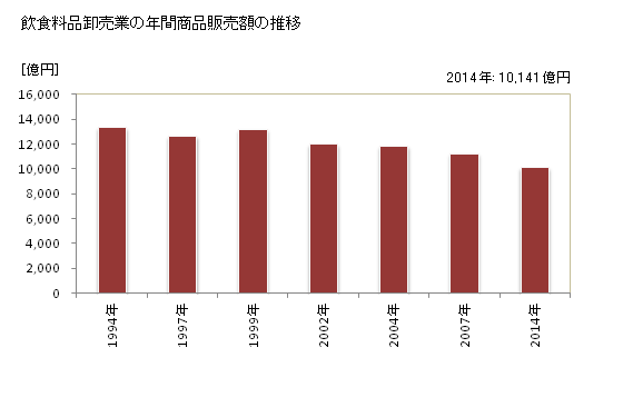 グラフ 年次 鹿児島県の飲食料品卸売業の状況 飲食料品卸売業の年間商品販売額の推移