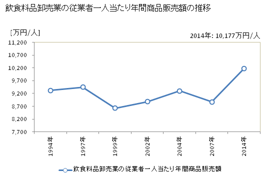 グラフ 年次 鹿児島県の飲食料品卸売業の状況 飲食料品卸売業の従業者一人当たり年間商品販売額の推移
