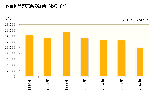 グラフ 年次 鹿児島県の飲食料品卸売業の状況 飲食料品卸売業の従業者数の推移