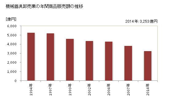 グラフ 年次 鹿児島県の機械器具卸売業の状況 機械器具卸売業の年間商品販売額の推移