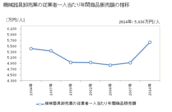 グラフ 年次 鹿児島県の機械器具卸売業の状況 機械器具卸売業の従業者一人当たり年間商品販売額の推移