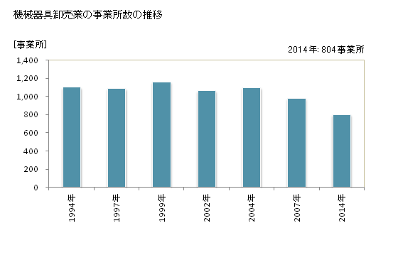 グラフ 年次 鹿児島県の機械器具卸売業の状況 機械器具卸売業の事業所数の推移