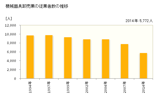 グラフ 年次 鹿児島県の機械器具卸売業の状況 機械器具卸売業の従業者数の推移