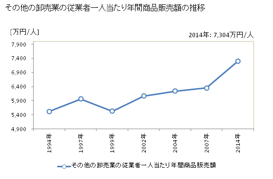 グラフ 年次 鹿児島県のその他の卸売業の状況 その他の卸売業の従業者一人当たり年間商品販売額の推移