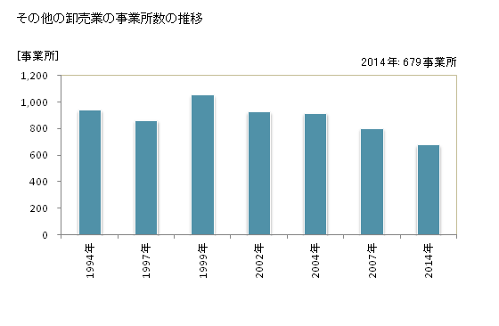 グラフ 年次 鹿児島県のその他の卸売業の状況 その他の卸売業の事業所数の推移