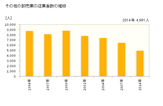 グラフ 年次 鹿児島県のその他の卸売業の状況 その他の卸売業の従業者数の推移