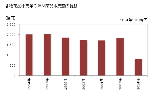 グラフ 年次 鹿児島県の各種商品小売業の状況 各種商品小売業の年間商品販売額の推移