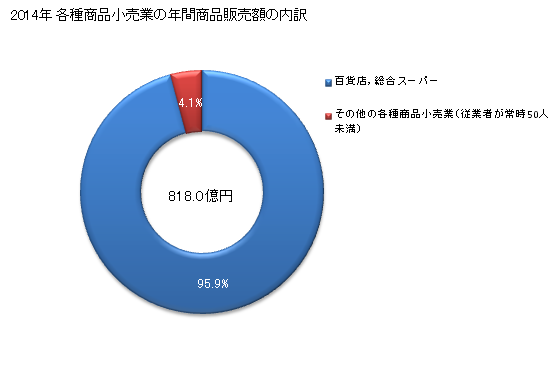 グラフ 年次 鹿児島県の各種商品小売業の状況 各種商品小売業の年間商品販売額の内訳