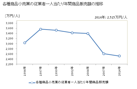 グラフ 年次 鹿児島県の各種商品小売業の状況 各種商品小売業の従業者一人当たり年間商品販売額の推移