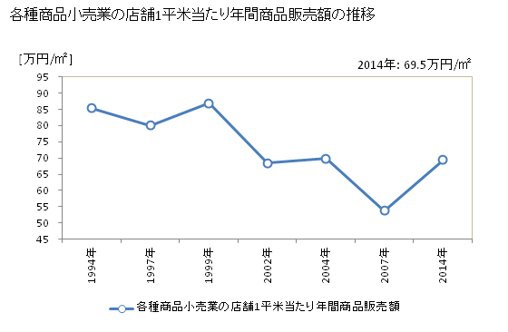 グラフ 年次 鹿児島県の各種商品小売業の状況 各種商品小売業の店舗1平米当たり年間商品販売額の推移
