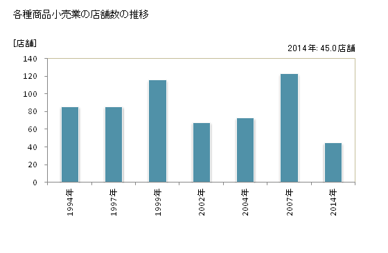 グラフ 年次 鹿児島県の各種商品小売業の状況 各種商品小売業の店舗数の推移
