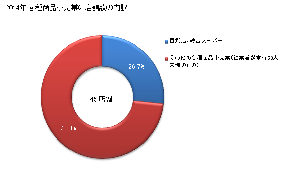 グラフ 年次 鹿児島県の各種商品小売業の状況 各種商品小売業の店舗数の内訳