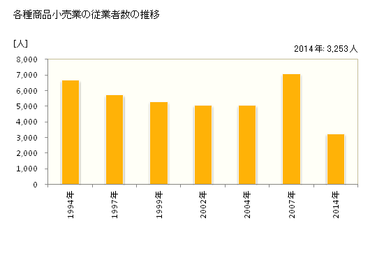 グラフ 年次 鹿児島県の各種商品小売業の状況 各種商品小売業の従業者数の推移