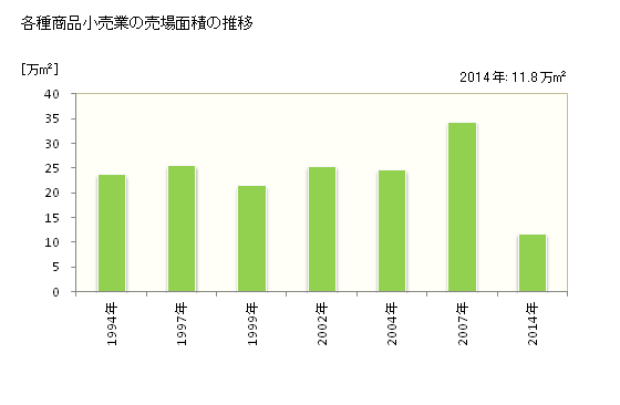 グラフ 年次 鹿児島県の各種商品小売業の状況 各種商品小売業の売場面積の推移