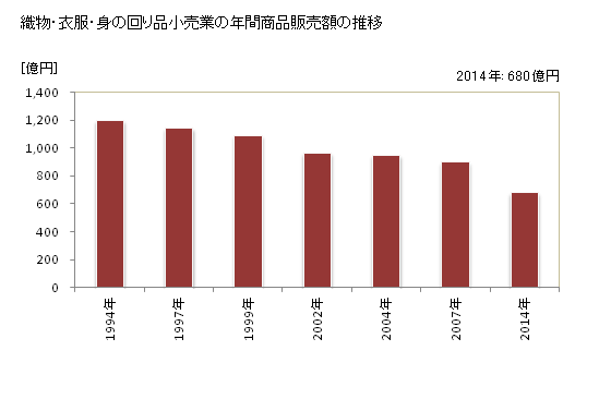 グラフ 年次 鹿児島県の織物・衣服・身の回り品小売業の状況 織物・衣服・身の回り品小売業の年間商品販売額の推移