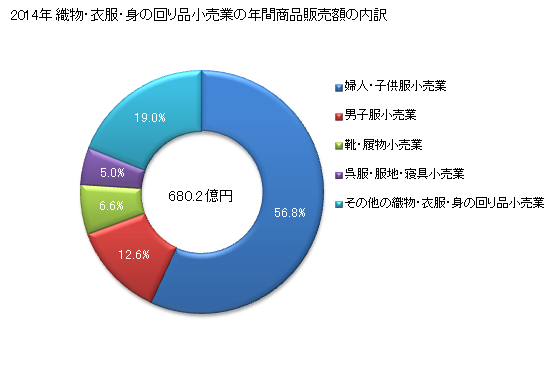 グラフ 年次 鹿児島県の織物・衣服・身の回り品小売業の状況 織物・衣服・身の回り品小売業の年間商品販売額の内訳