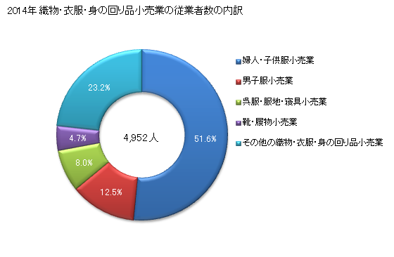 グラフ 年次 鹿児島県の織物・衣服・身の回り品小売業の状況 織物・衣服・身の回り品小売業の従業者数の内訳